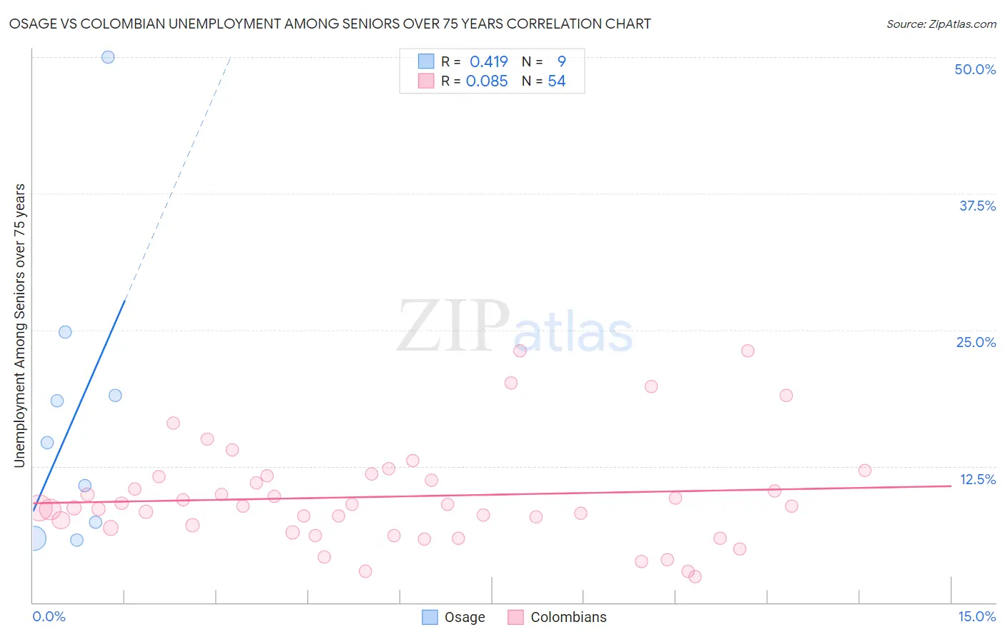 Osage vs Colombian Unemployment Among Seniors over 75 years
