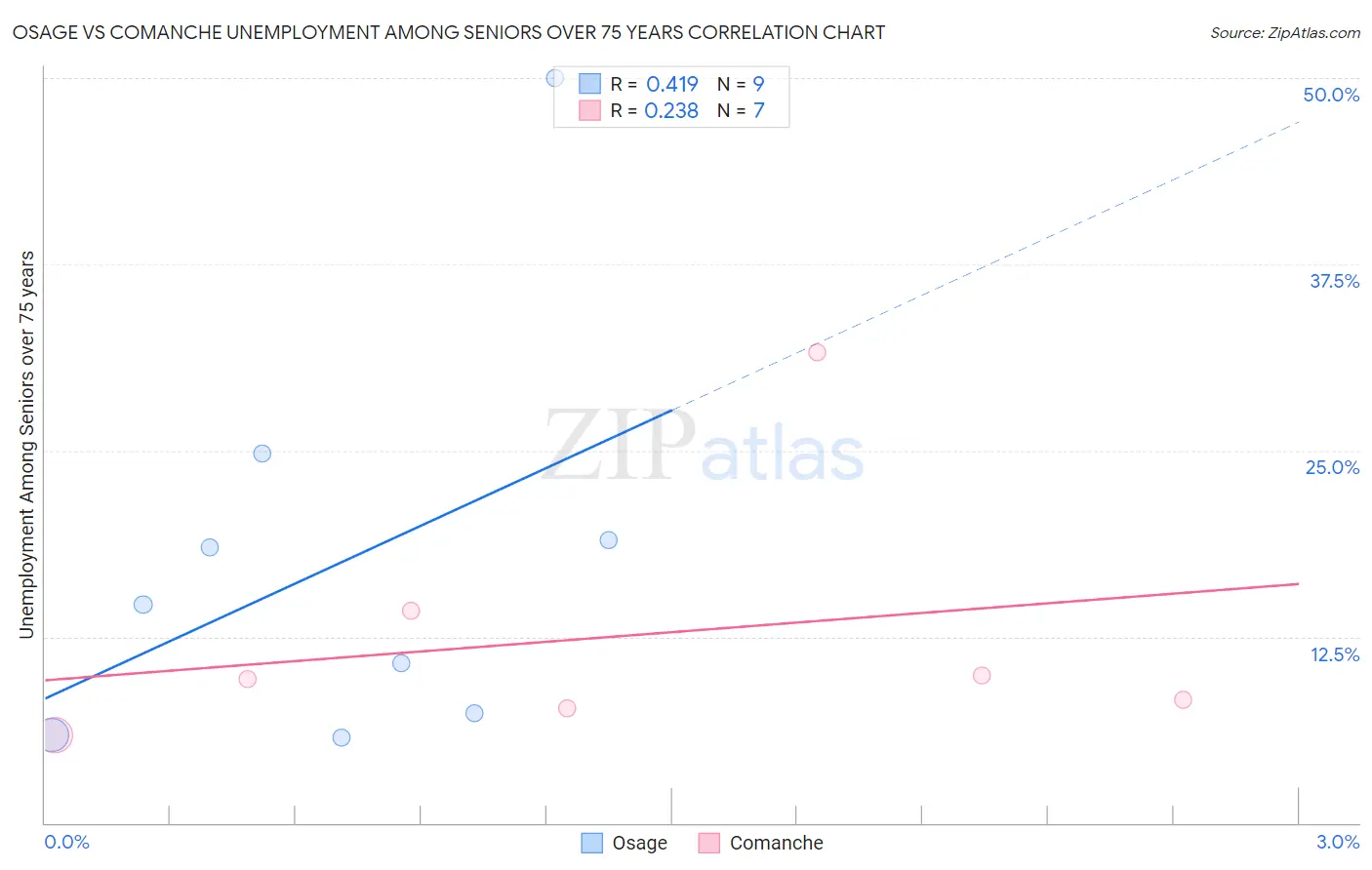 Osage vs Comanche Unemployment Among Seniors over 75 years