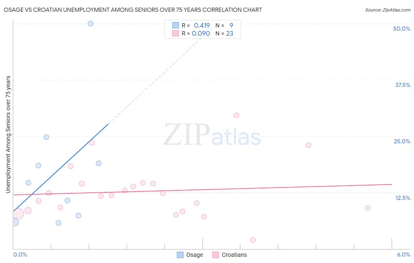 Osage vs Croatian Unemployment Among Seniors over 75 years
