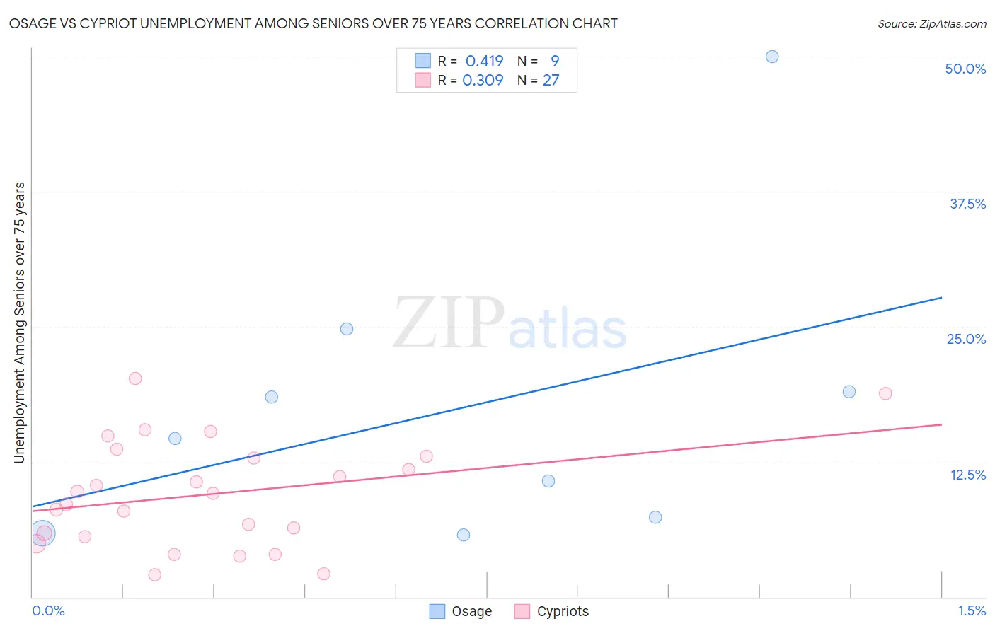 Osage vs Cypriot Unemployment Among Seniors over 75 years