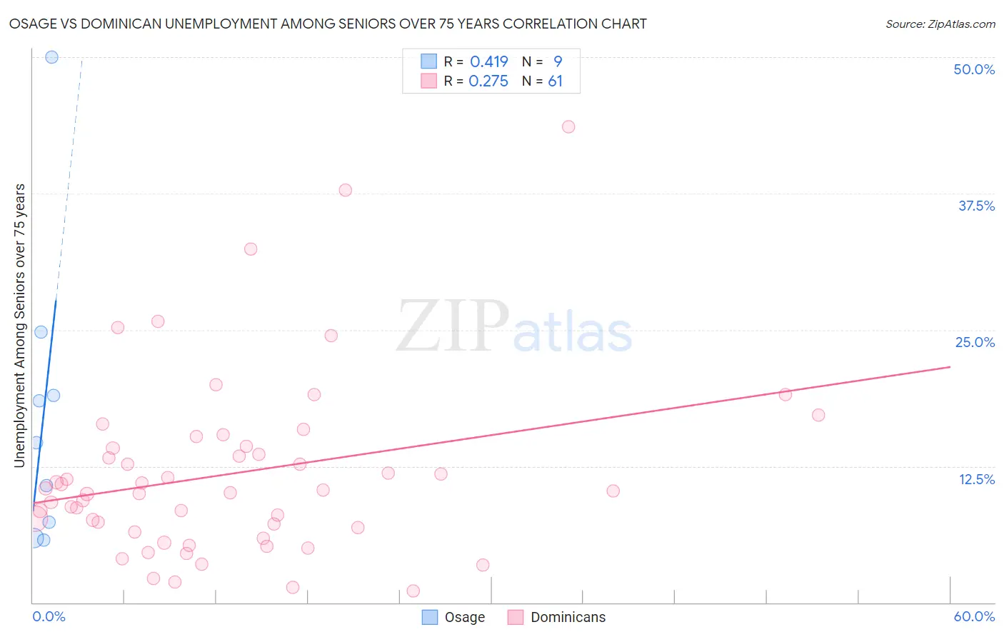 Osage vs Dominican Unemployment Among Seniors over 75 years