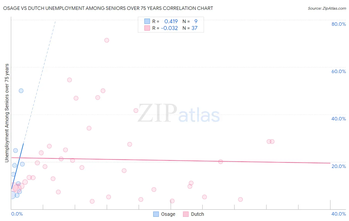 Osage vs Dutch Unemployment Among Seniors over 75 years