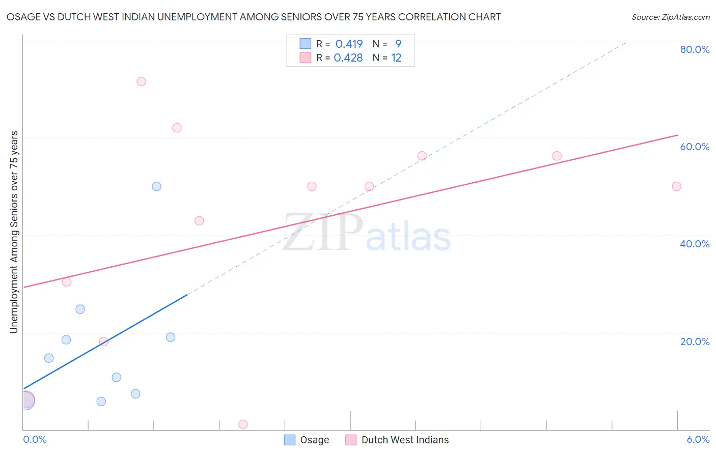 Osage vs Dutch West Indian Unemployment Among Seniors over 75 years