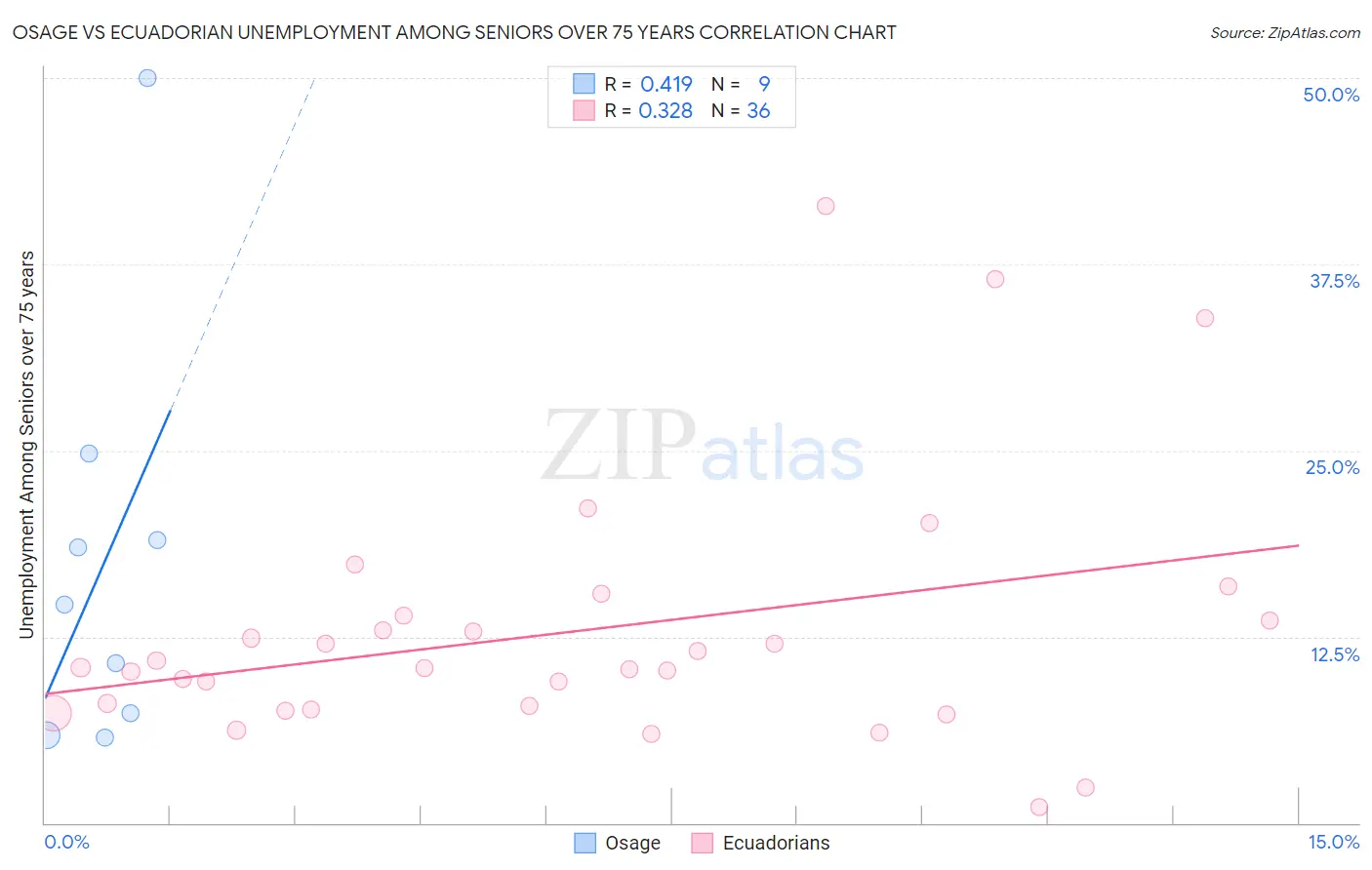 Osage vs Ecuadorian Unemployment Among Seniors over 75 years