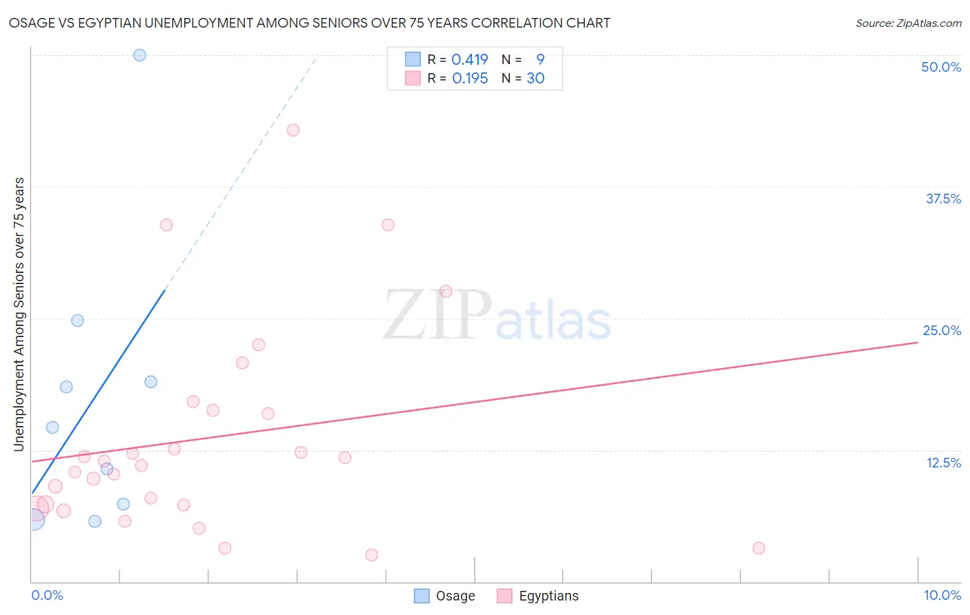 Osage vs Egyptian Unemployment Among Seniors over 75 years