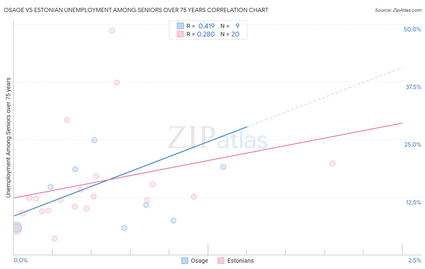 Osage vs Estonian Unemployment Among Seniors over 75 years