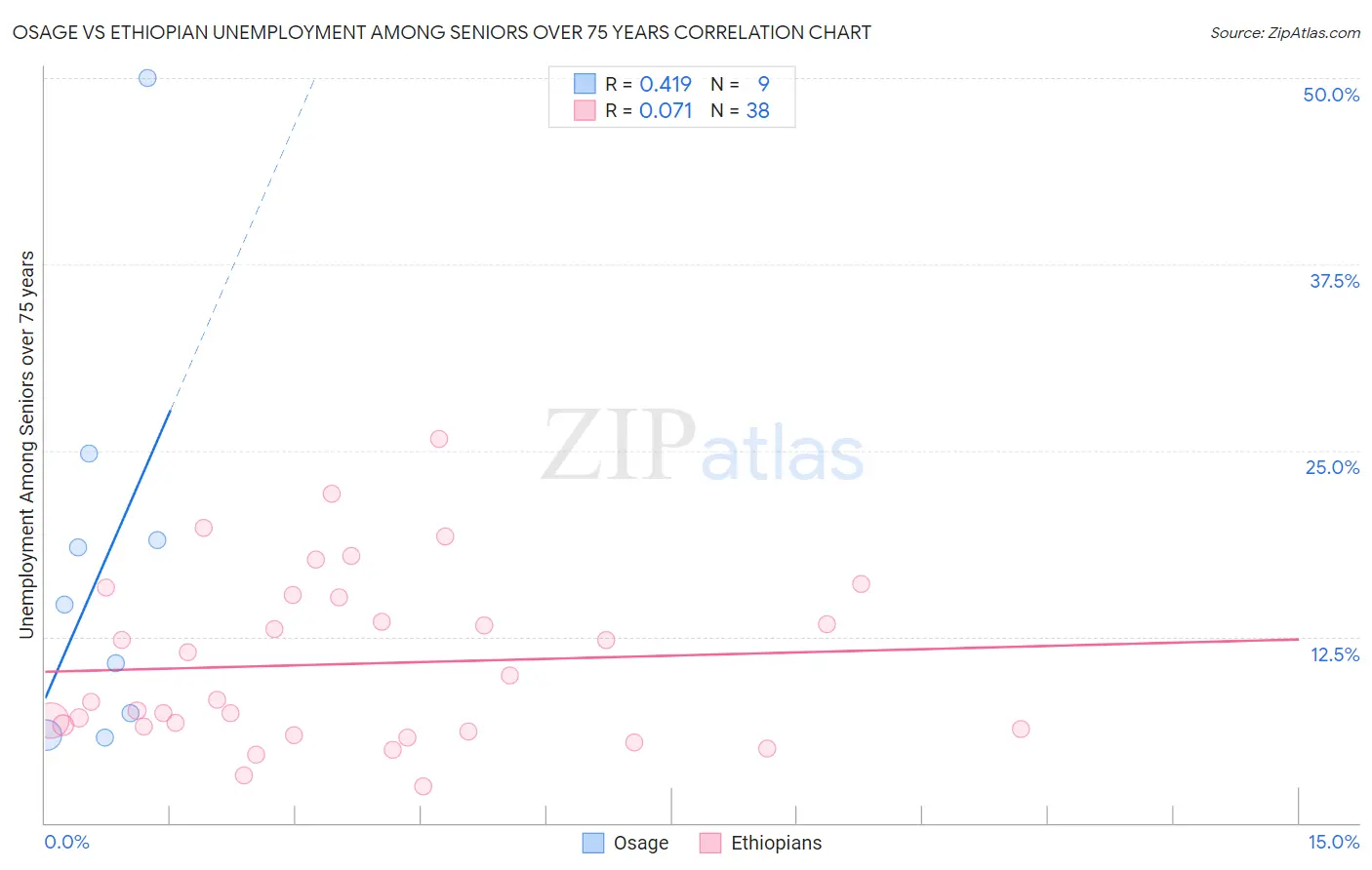 Osage vs Ethiopian Unemployment Among Seniors over 75 years