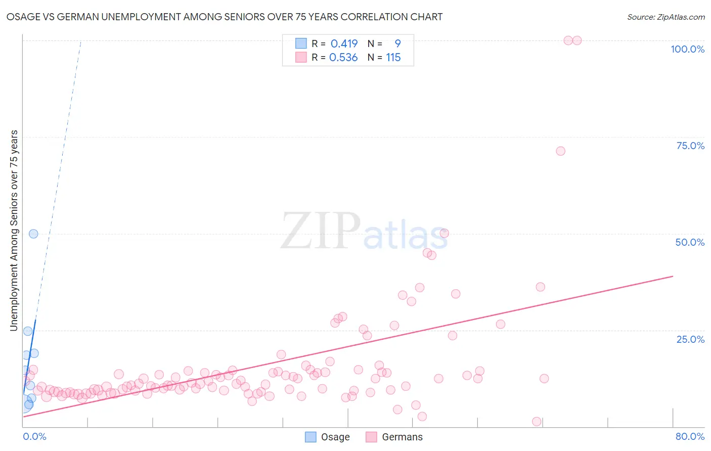 Osage vs German Unemployment Among Seniors over 75 years