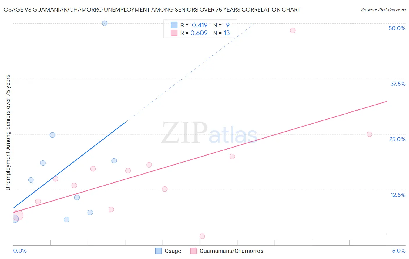Osage vs Guamanian/Chamorro Unemployment Among Seniors over 75 years