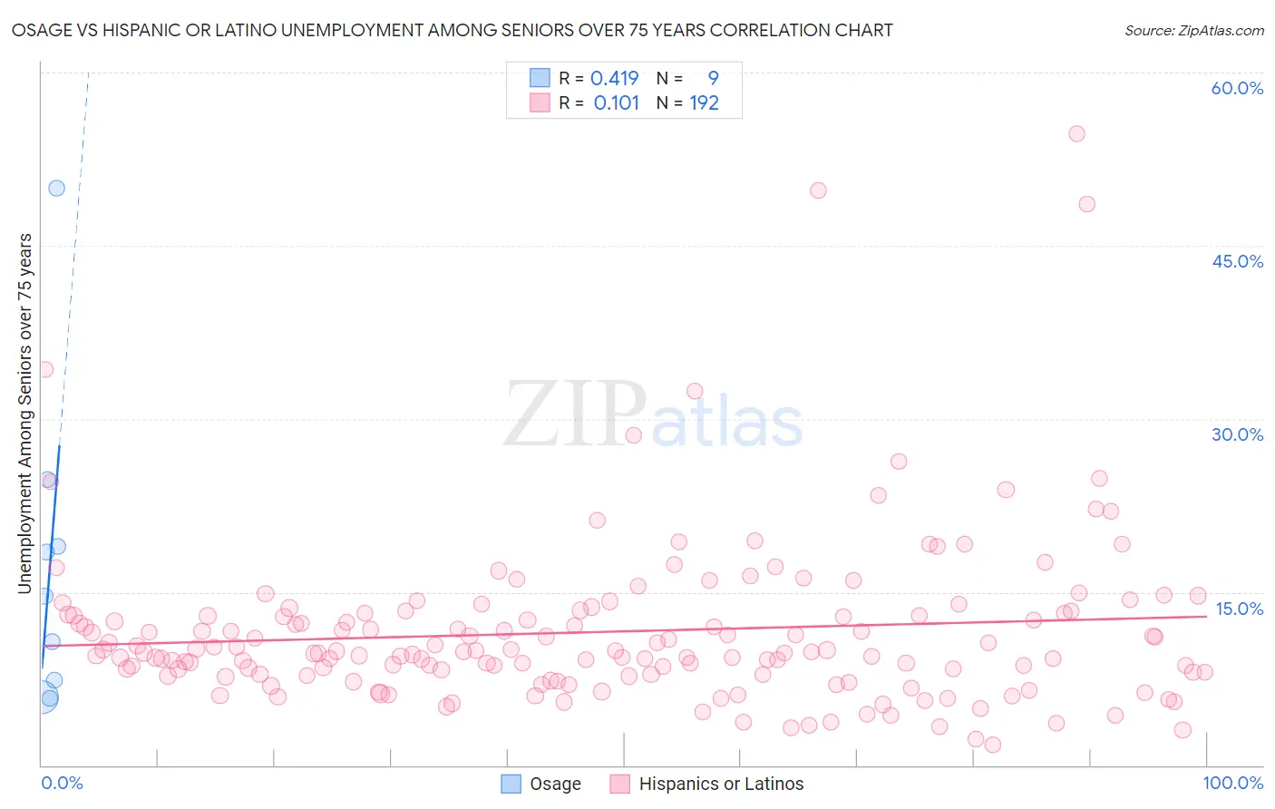 Osage vs Hispanic or Latino Unemployment Among Seniors over 75 years