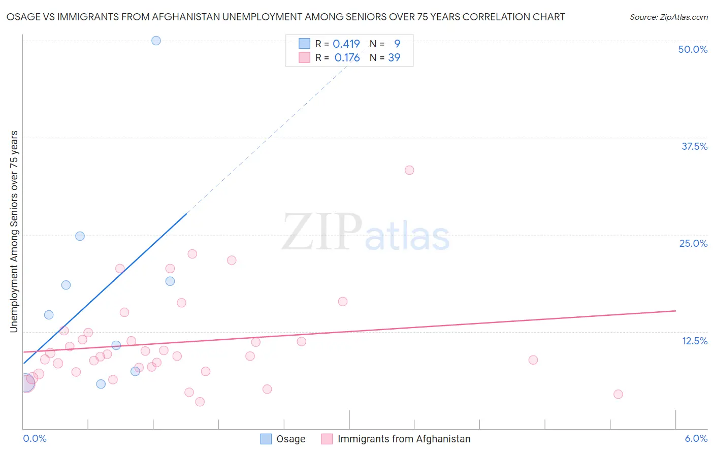 Osage vs Immigrants from Afghanistan Unemployment Among Seniors over 75 years