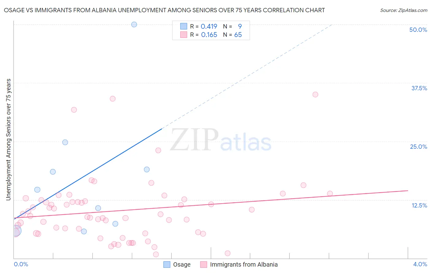 Osage vs Immigrants from Albania Unemployment Among Seniors over 75 years
