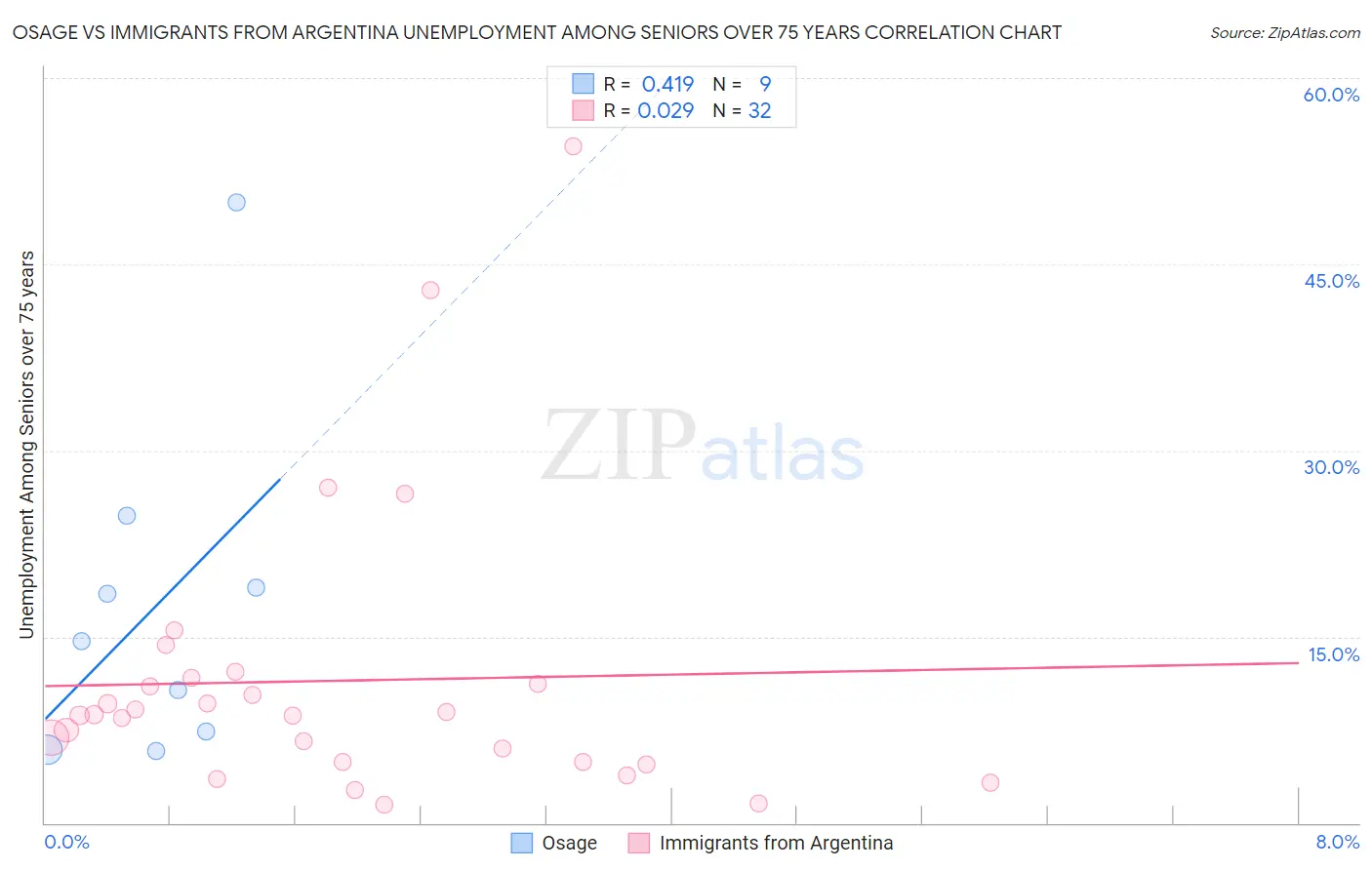 Osage vs Immigrants from Argentina Unemployment Among Seniors over 75 years
