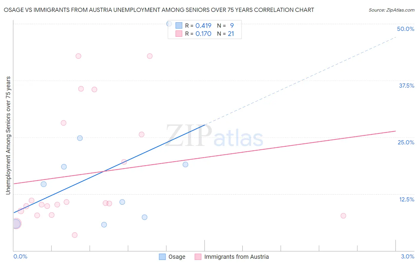 Osage vs Immigrants from Austria Unemployment Among Seniors over 75 years