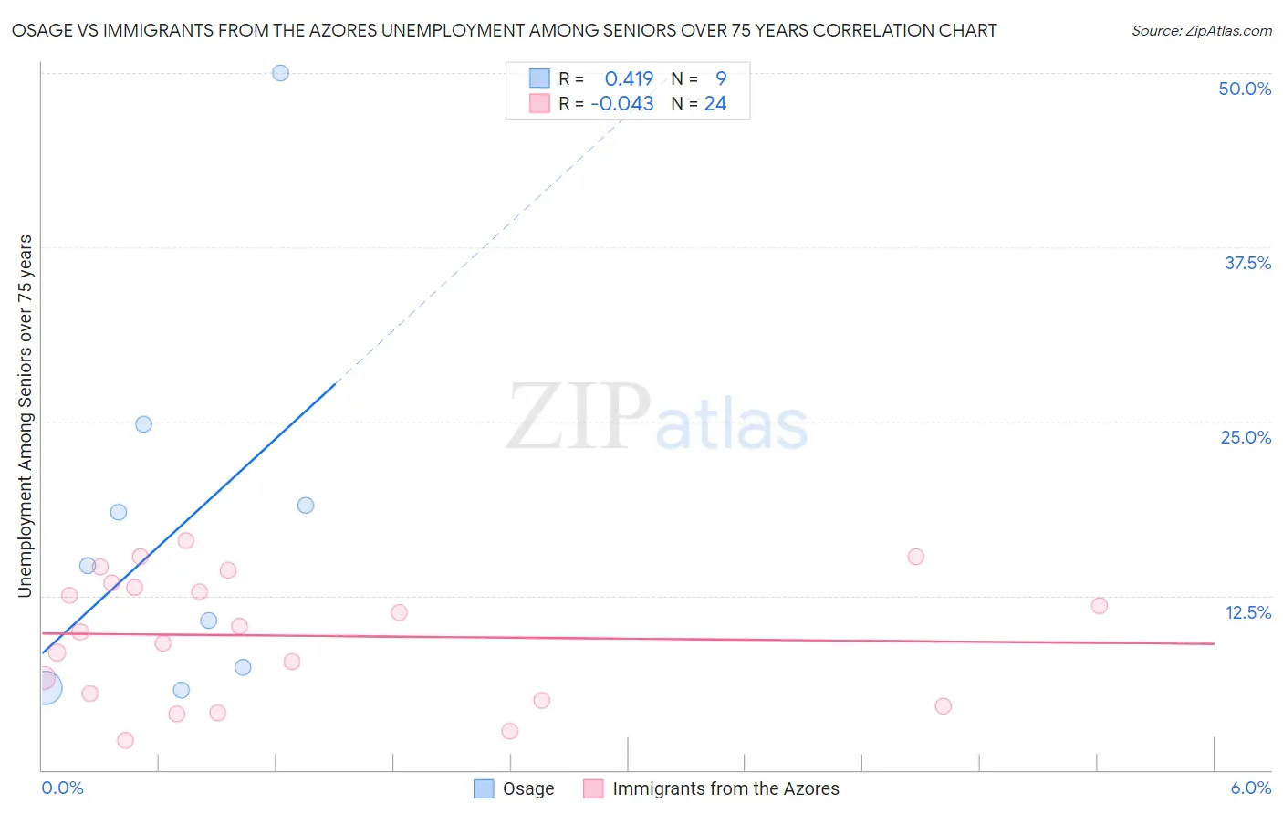 Osage vs Immigrants from the Azores Unemployment Among Seniors over 75 years