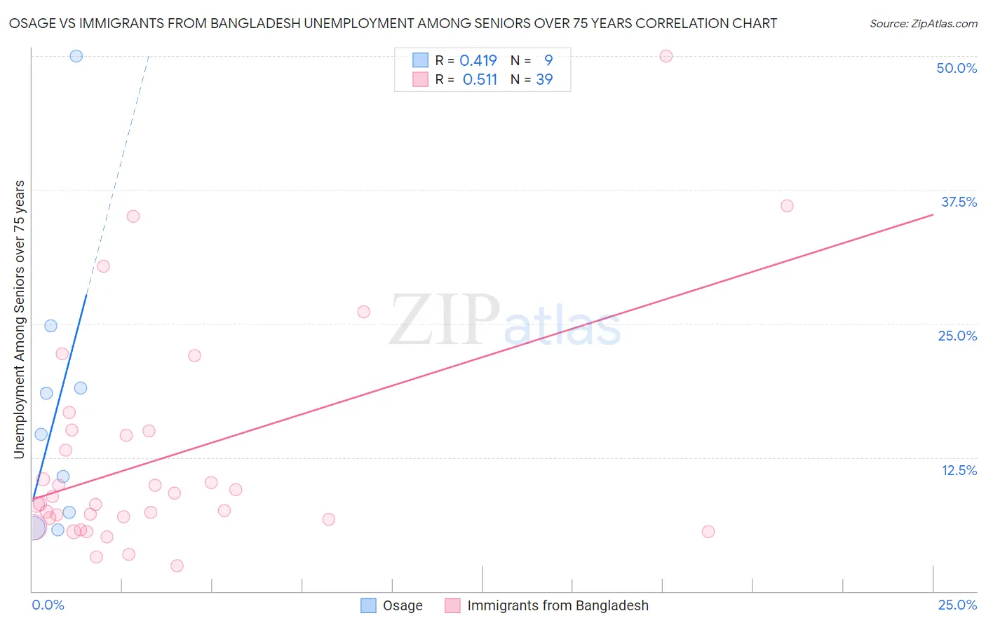 Osage vs Immigrants from Bangladesh Unemployment Among Seniors over 75 years