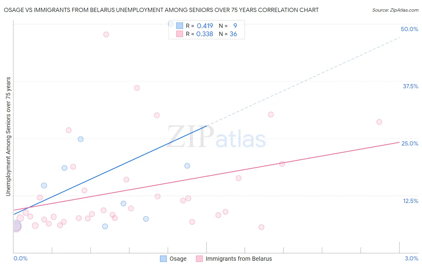 Osage vs Immigrants from Belarus Unemployment Among Seniors over 75 years