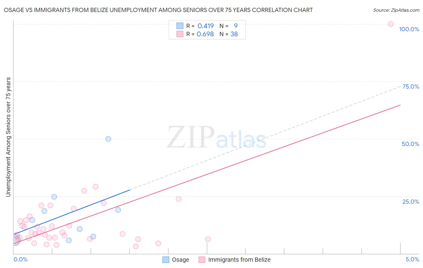 Osage vs Immigrants from Belize Unemployment Among Seniors over 75 years