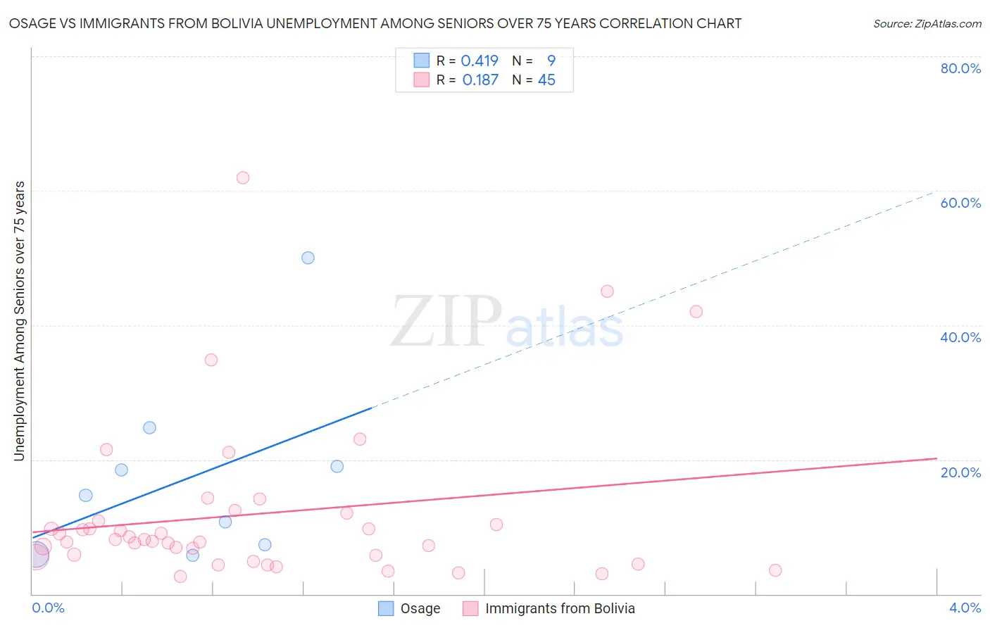 Osage vs Immigrants from Bolivia Unemployment Among Seniors over 75 years