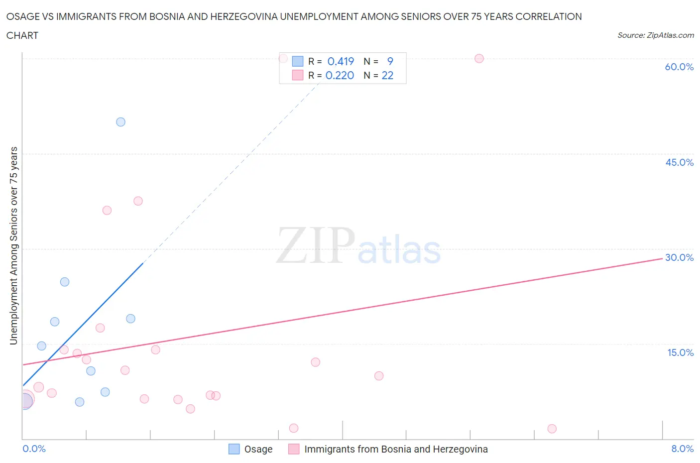 Osage vs Immigrants from Bosnia and Herzegovina Unemployment Among Seniors over 75 years