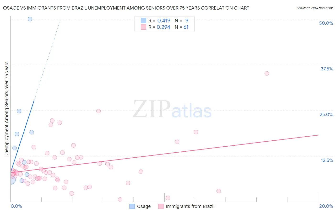 Osage vs Immigrants from Brazil Unemployment Among Seniors over 75 years