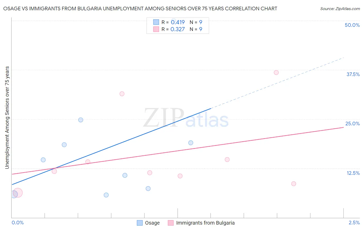 Osage vs Immigrants from Bulgaria Unemployment Among Seniors over 75 years