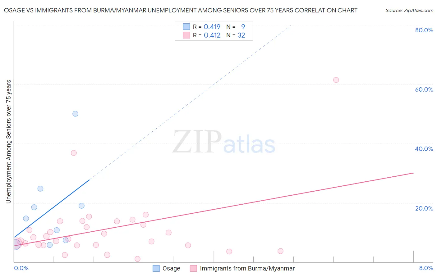 Osage vs Immigrants from Burma/Myanmar Unemployment Among Seniors over 75 years