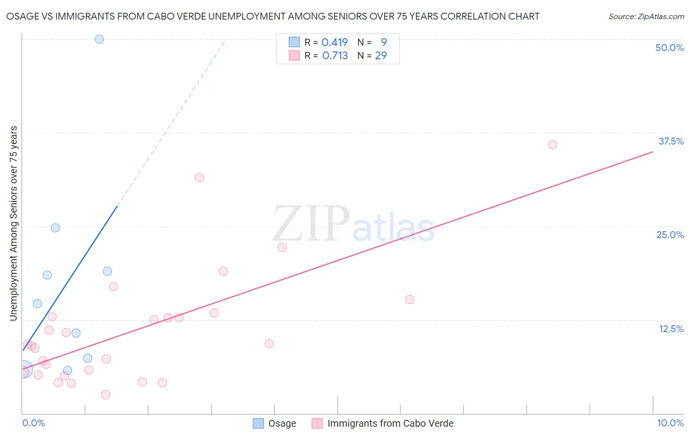 Osage vs Immigrants from Cabo Verde Unemployment Among Seniors over 75 years