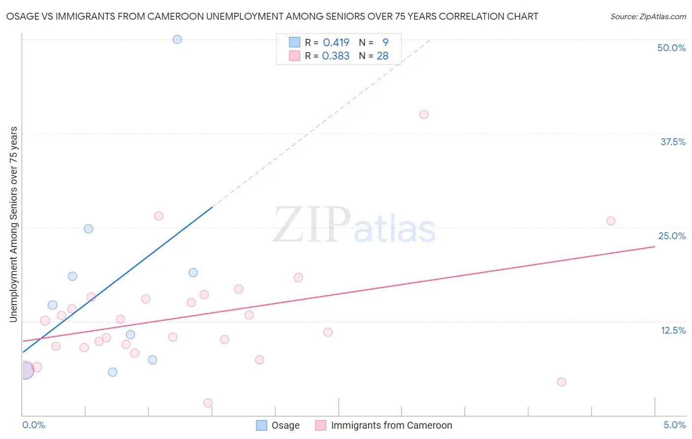 Osage vs Immigrants from Cameroon Unemployment Among Seniors over 75 years