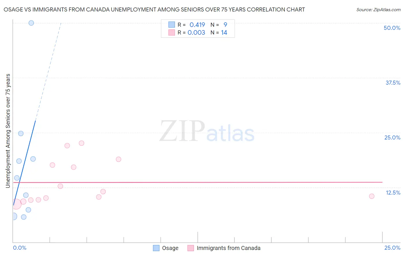 Osage vs Immigrants from Canada Unemployment Among Seniors over 75 years