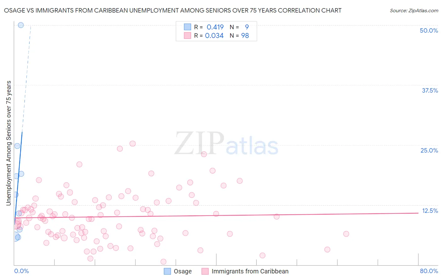 Osage vs Immigrants from Caribbean Unemployment Among Seniors over 75 years