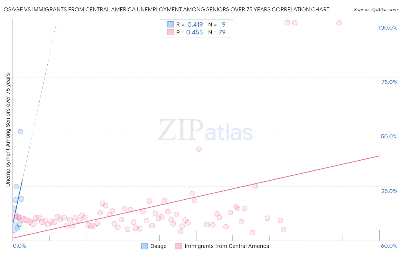 Osage vs Immigrants from Central America Unemployment Among Seniors over 75 years