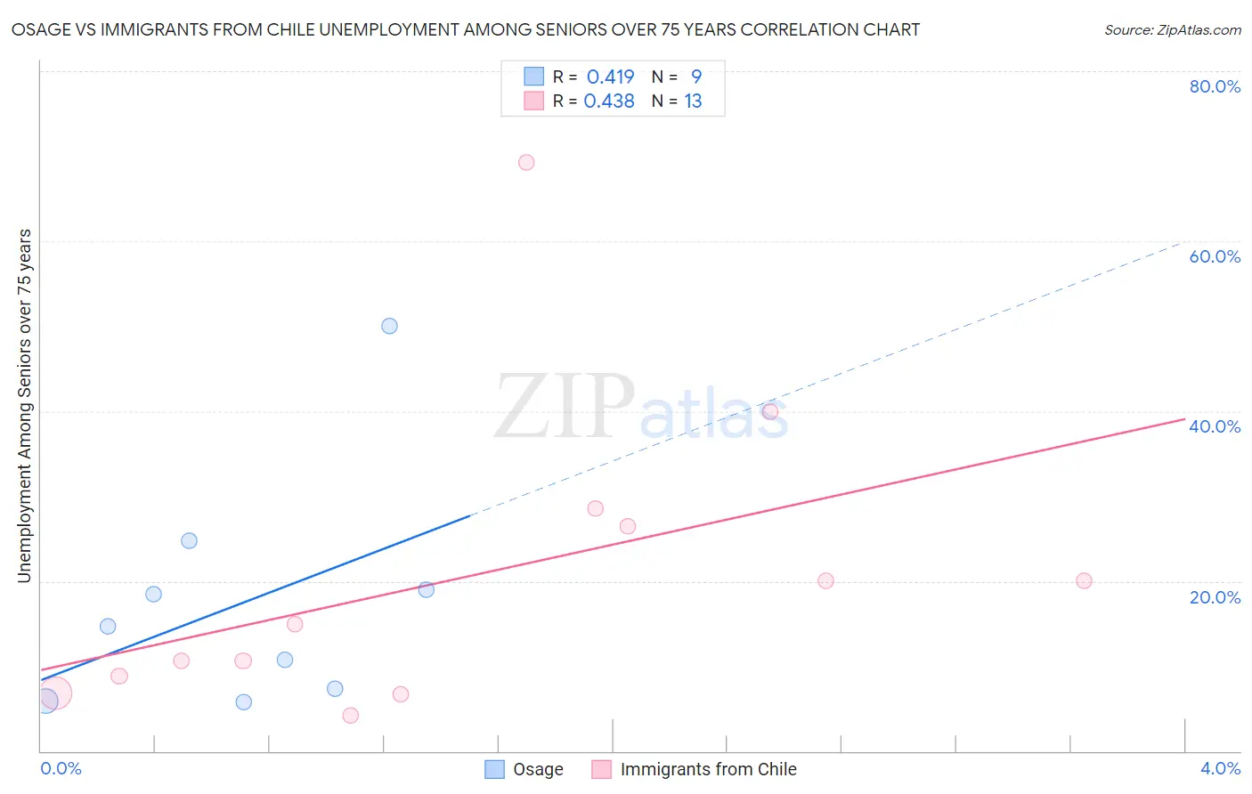 Osage vs Immigrants from Chile Unemployment Among Seniors over 75 years