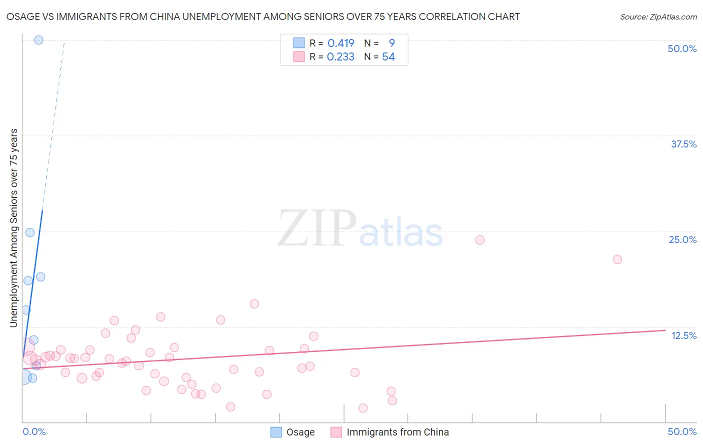 Osage vs Immigrants from China Unemployment Among Seniors over 75 years