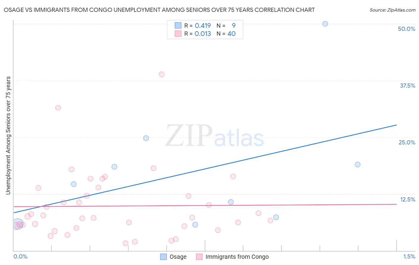 Osage vs Immigrants from Congo Unemployment Among Seniors over 75 years