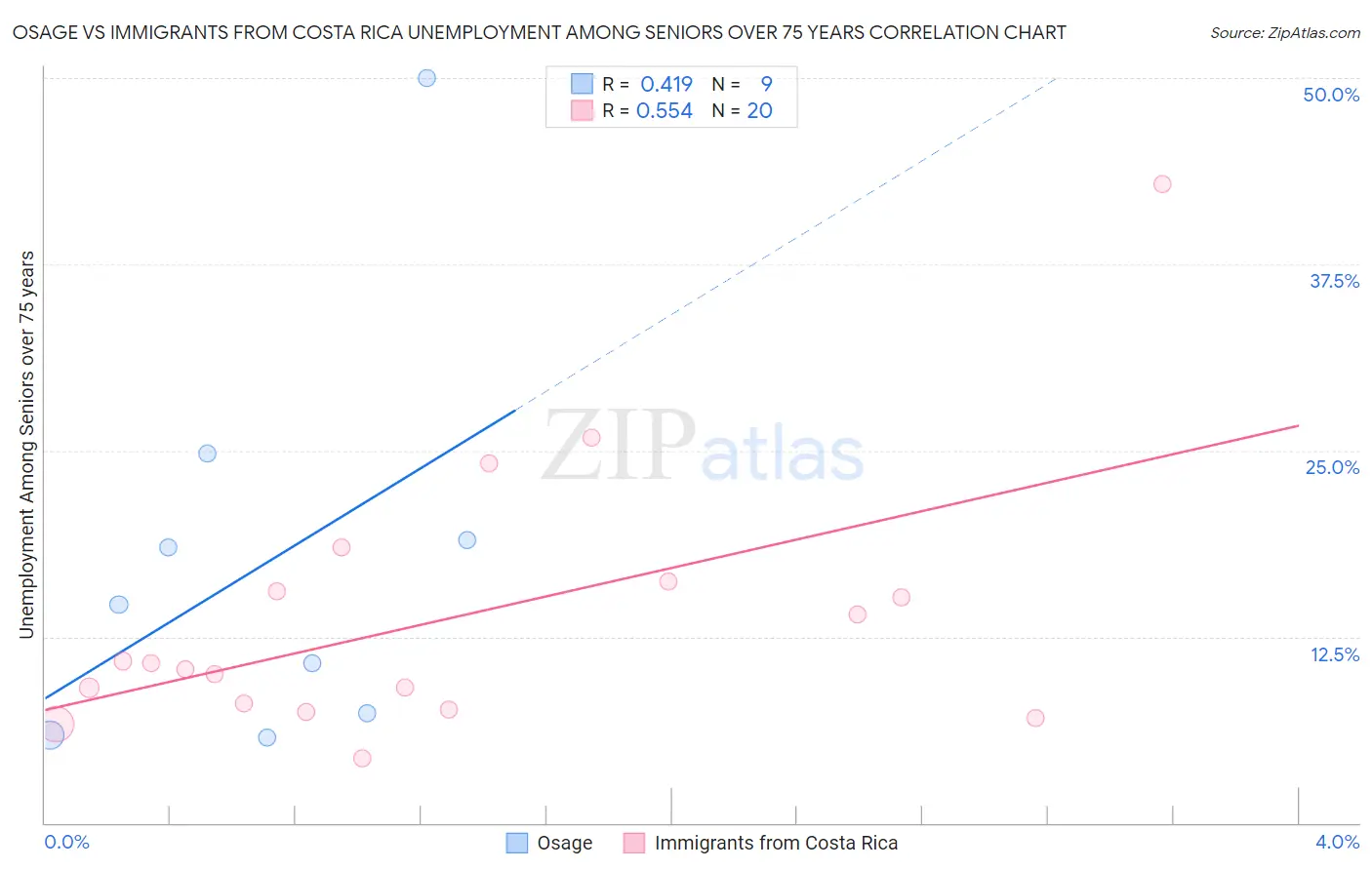 Osage vs Immigrants from Costa Rica Unemployment Among Seniors over 75 years