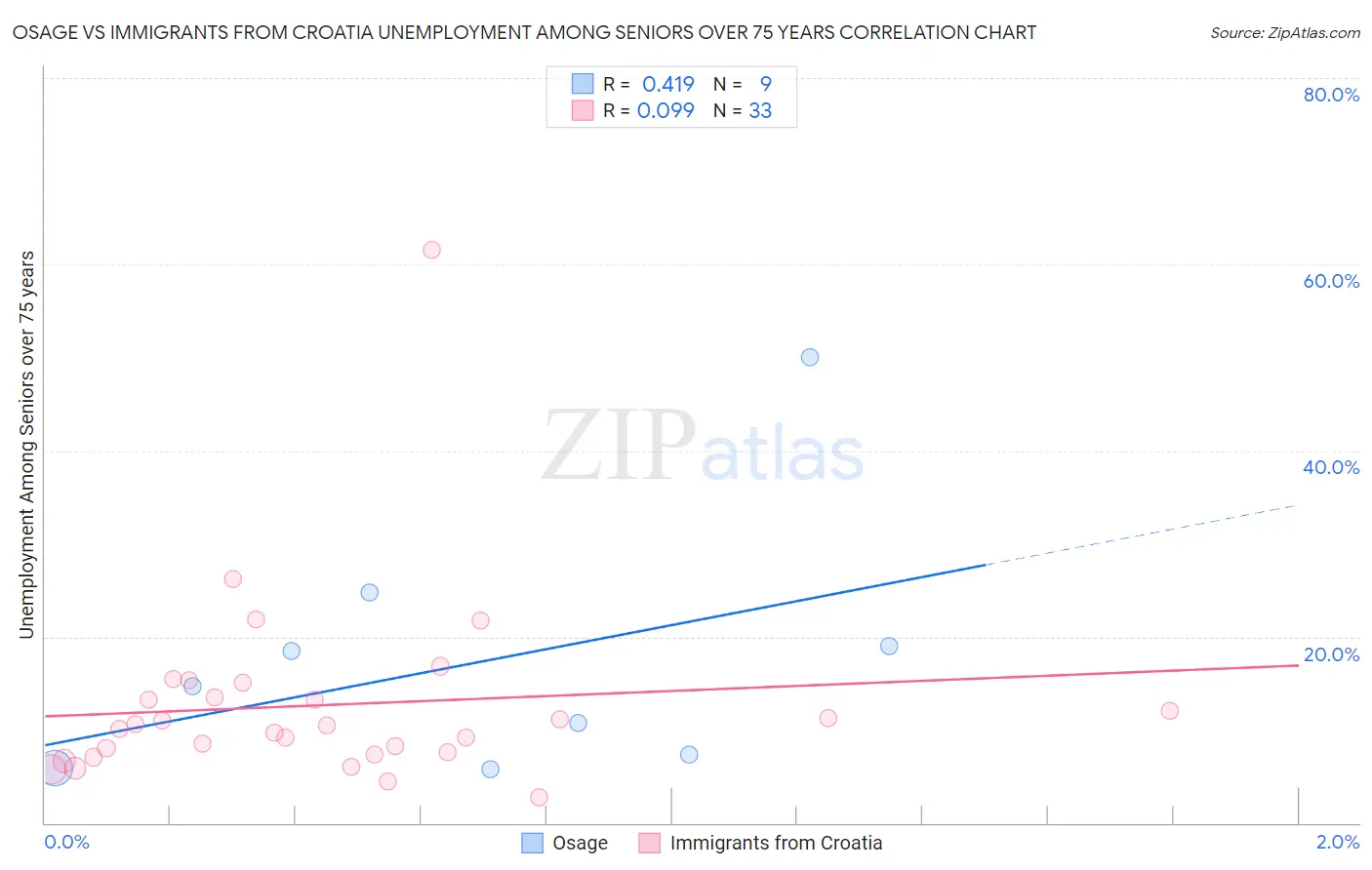 Osage vs Immigrants from Croatia Unemployment Among Seniors over 75 years