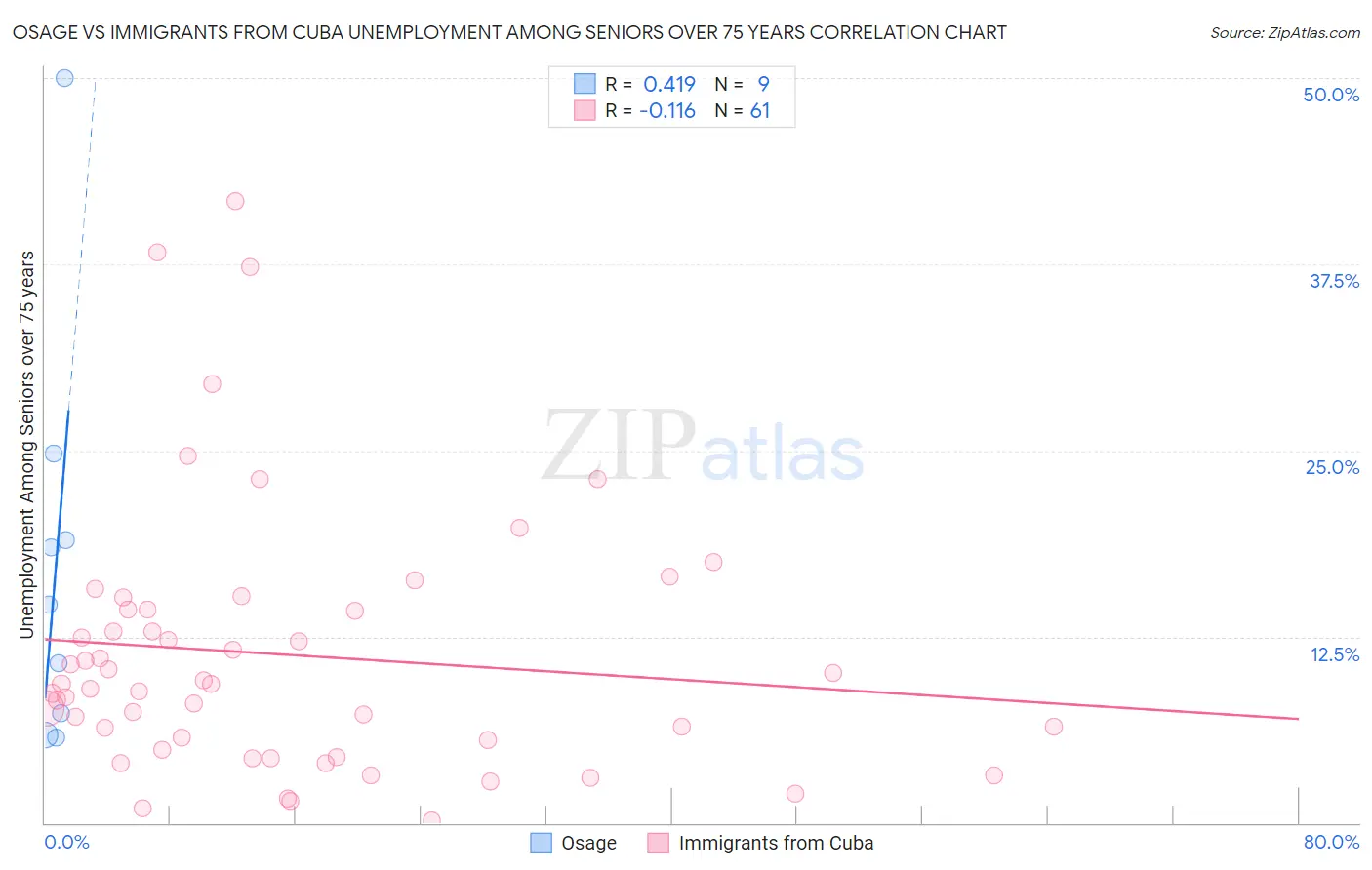 Osage vs Immigrants from Cuba Unemployment Among Seniors over 75 years