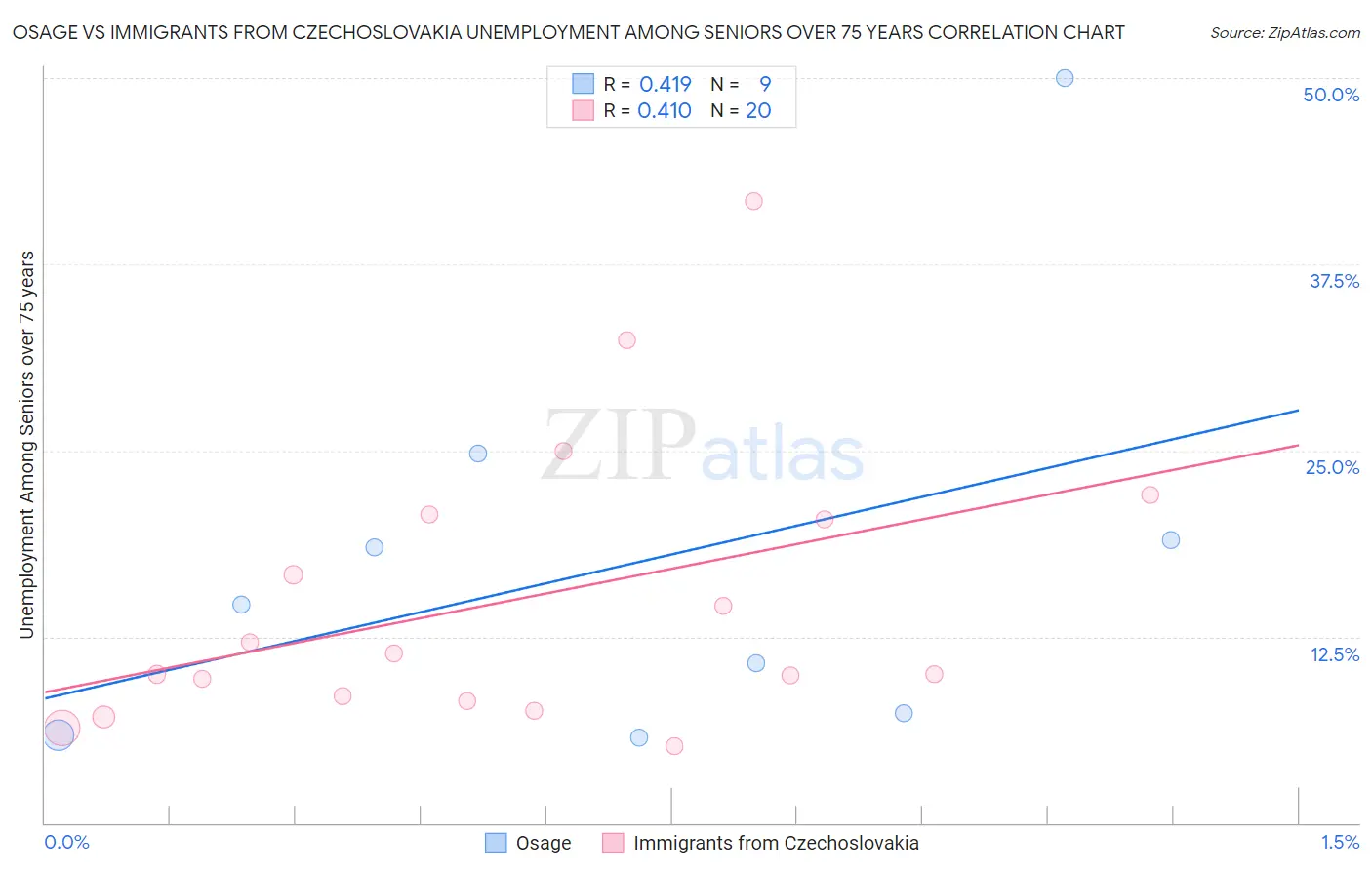 Osage vs Immigrants from Czechoslovakia Unemployment Among Seniors over 75 years