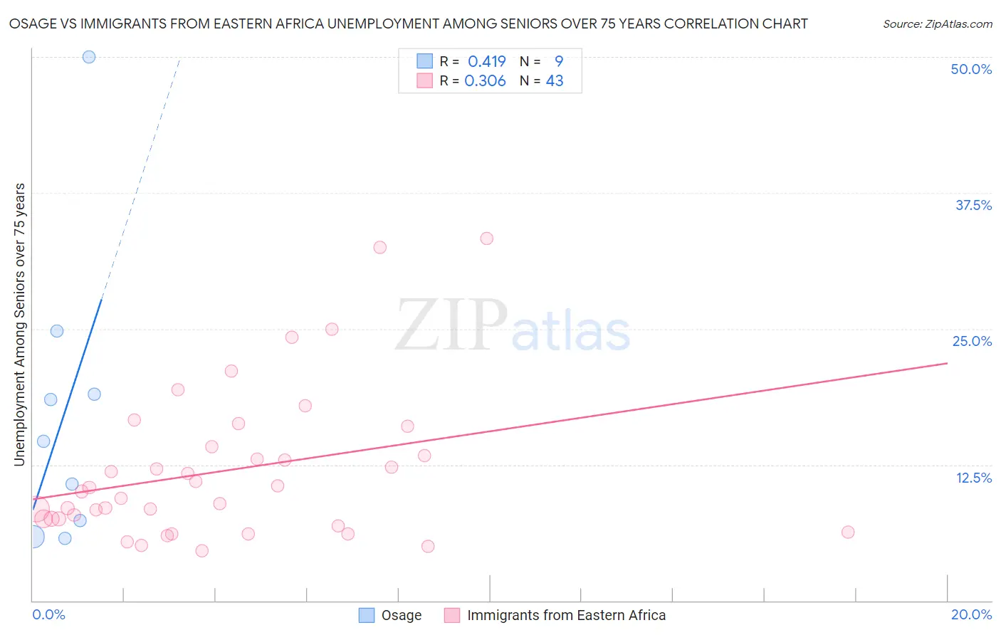 Osage vs Immigrants from Eastern Africa Unemployment Among Seniors over 75 years