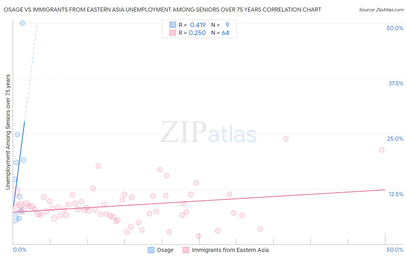 Osage vs Immigrants from Eastern Asia Unemployment Among Seniors over 75 years