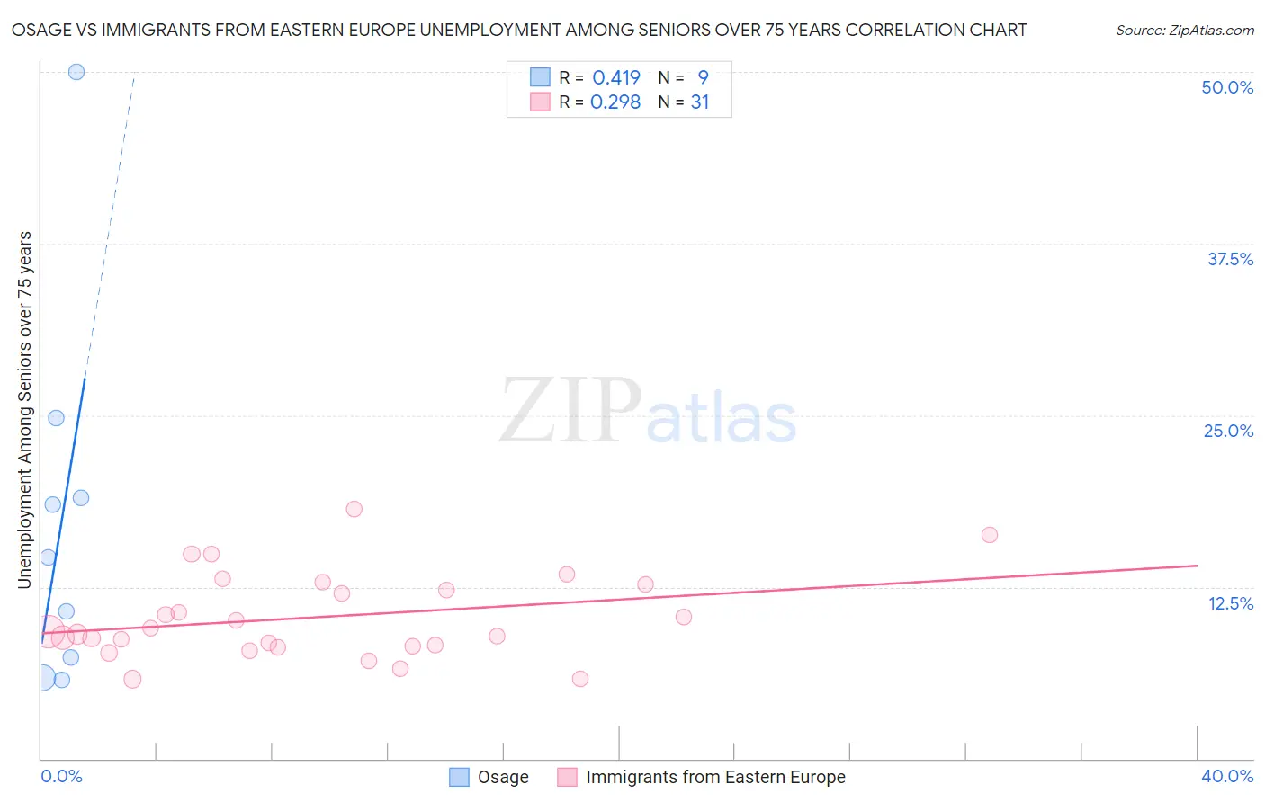 Osage vs Immigrants from Eastern Europe Unemployment Among Seniors over 75 years