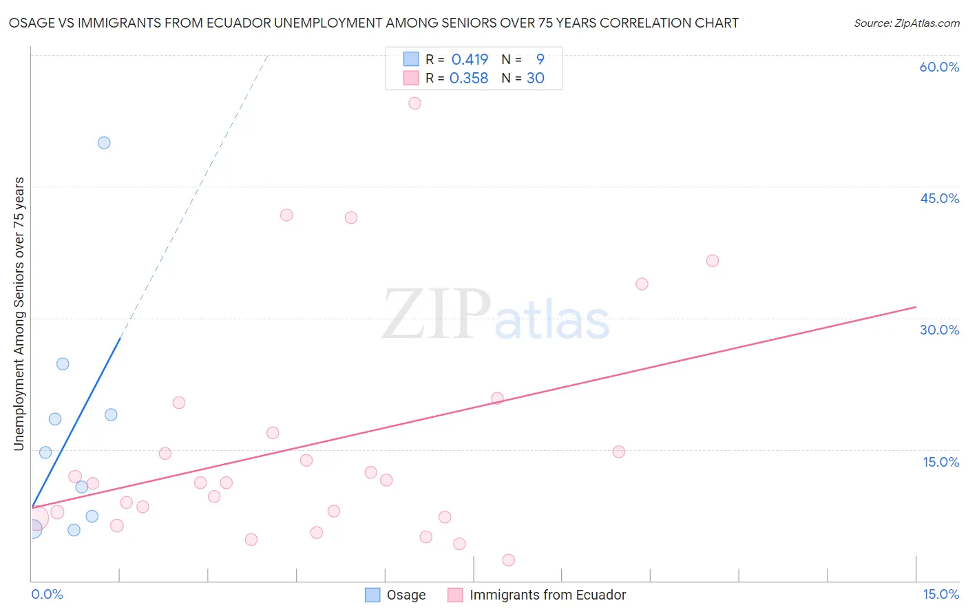 Osage vs Immigrants from Ecuador Unemployment Among Seniors over 75 years