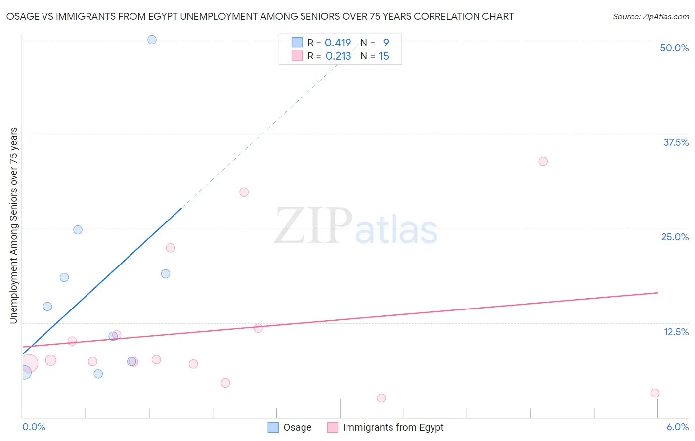 Osage vs Immigrants from Egypt Unemployment Among Seniors over 75 years