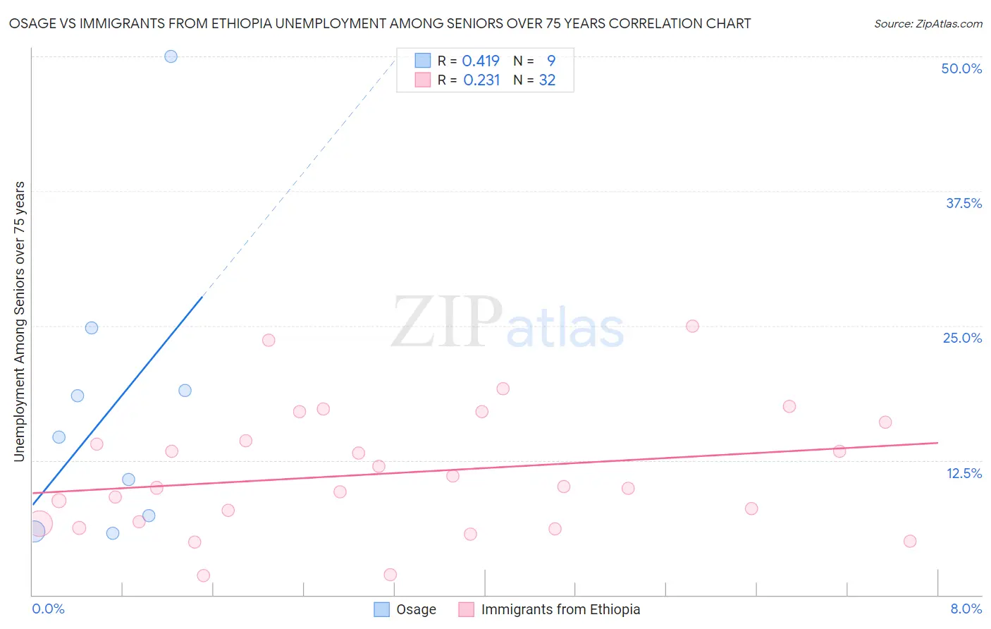 Osage vs Immigrants from Ethiopia Unemployment Among Seniors over 75 years