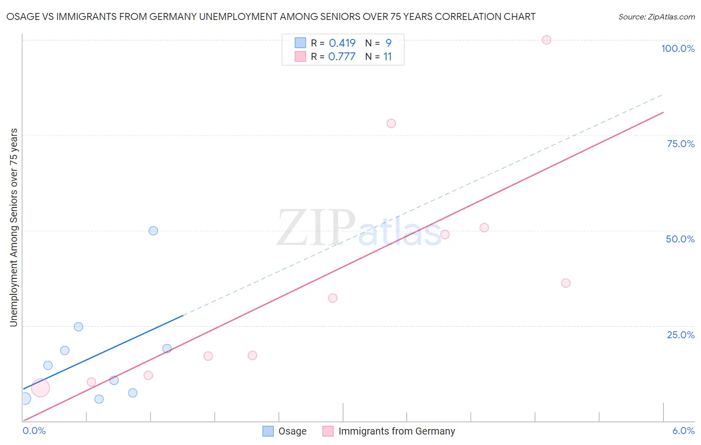 Osage vs Immigrants from Germany Unemployment Among Seniors over 75 years