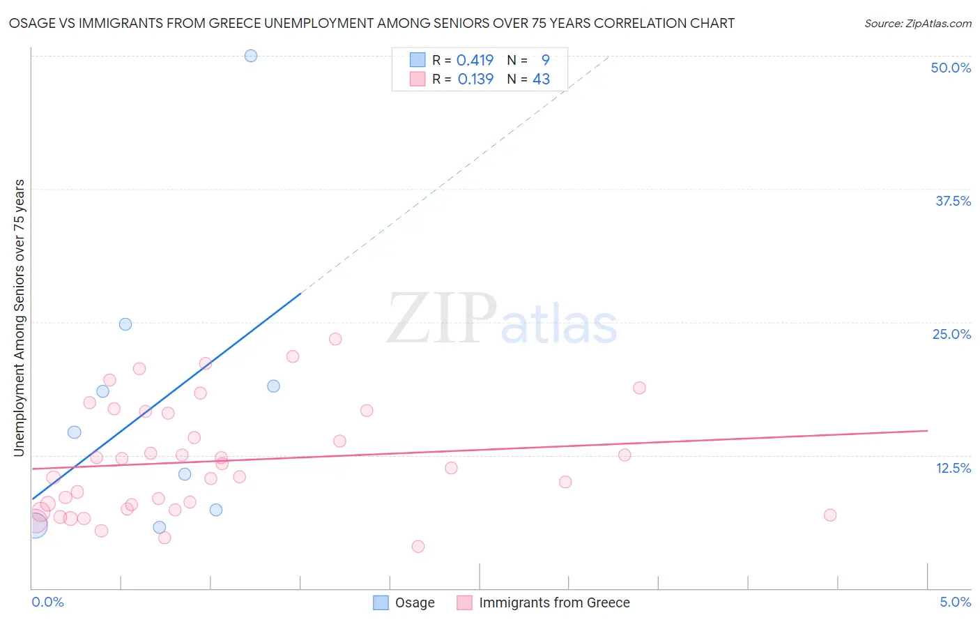 Osage vs Immigrants from Greece Unemployment Among Seniors over 75 years
