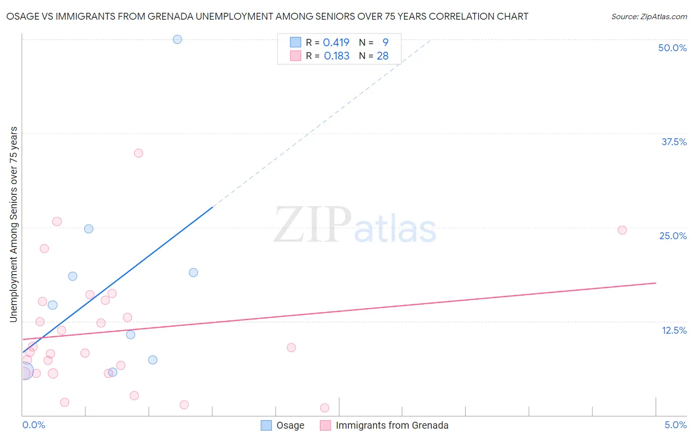 Osage vs Immigrants from Grenada Unemployment Among Seniors over 75 years