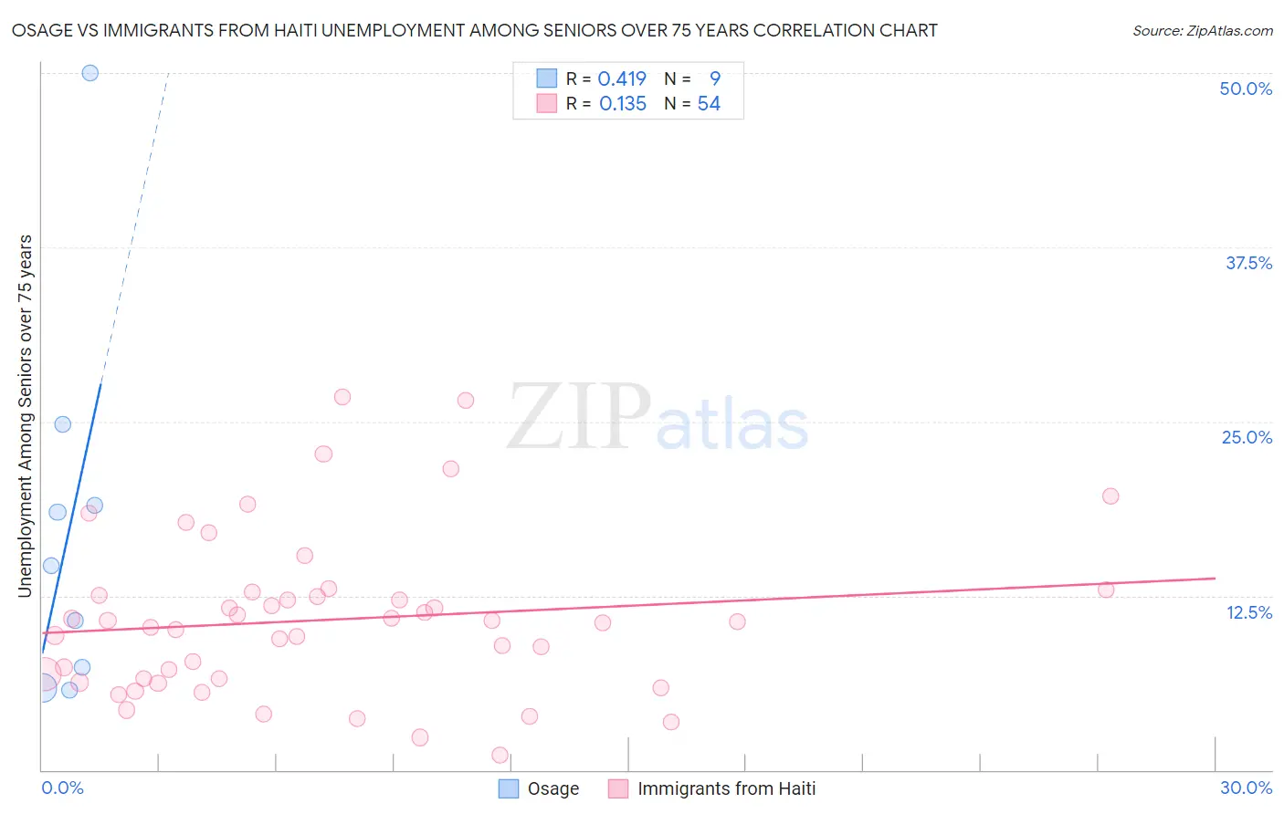 Osage vs Immigrants from Haiti Unemployment Among Seniors over 75 years