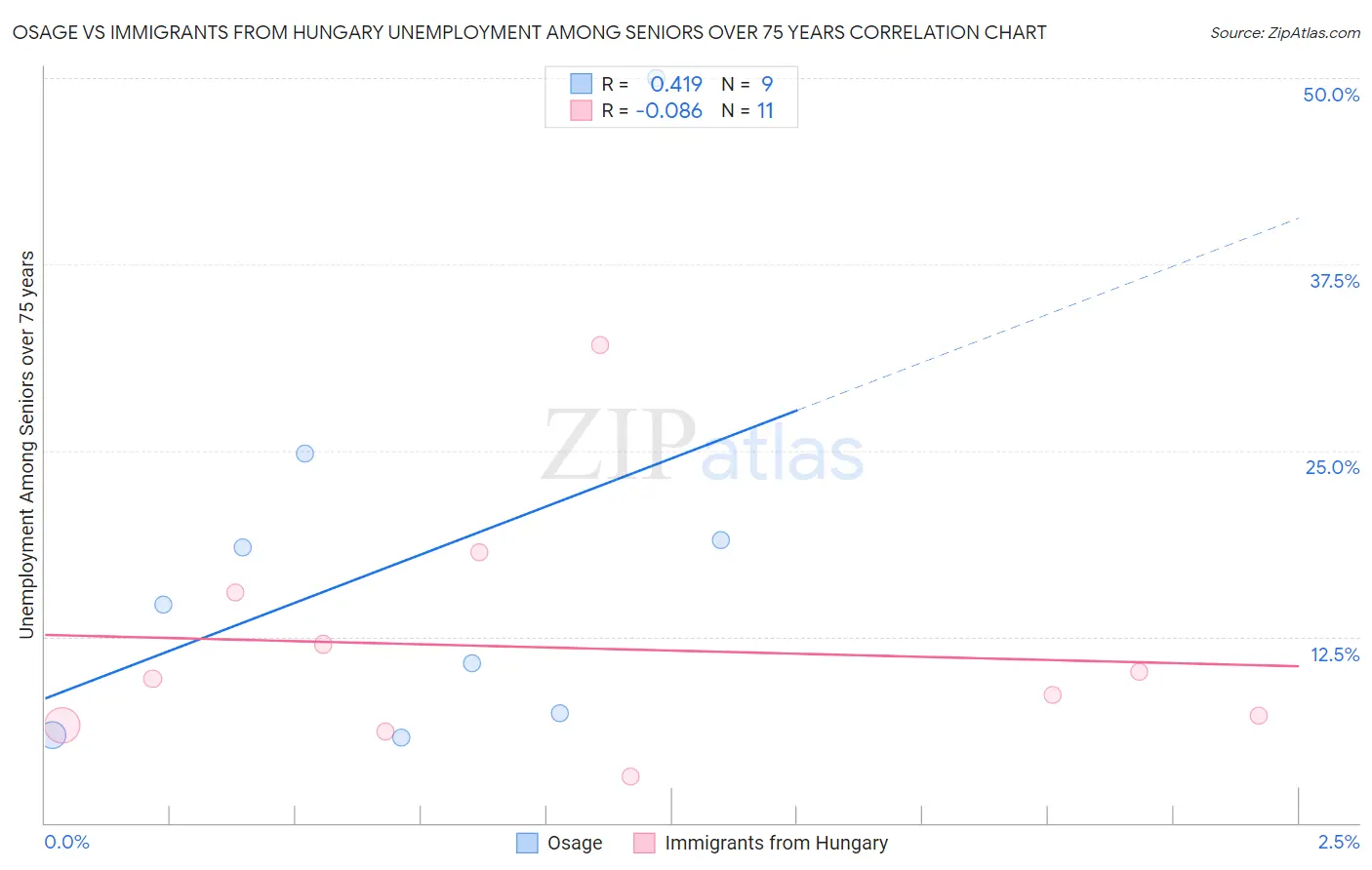 Osage vs Immigrants from Hungary Unemployment Among Seniors over 75 years